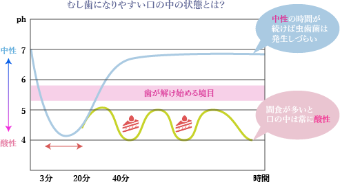 虫歯になりやすい口の中の状態とは?