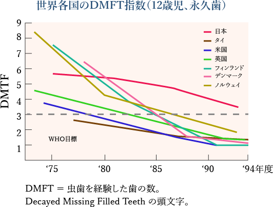 世界各国のDMFT指数（12歳児、永久歯）