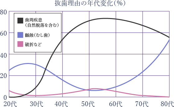 抜歯理由の年代変化(%)